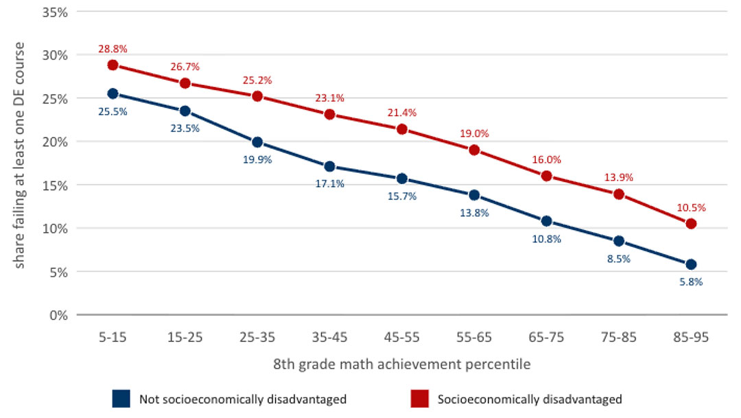 Share of dual enrollment participants failing at least one course, by 8th grade math percentile